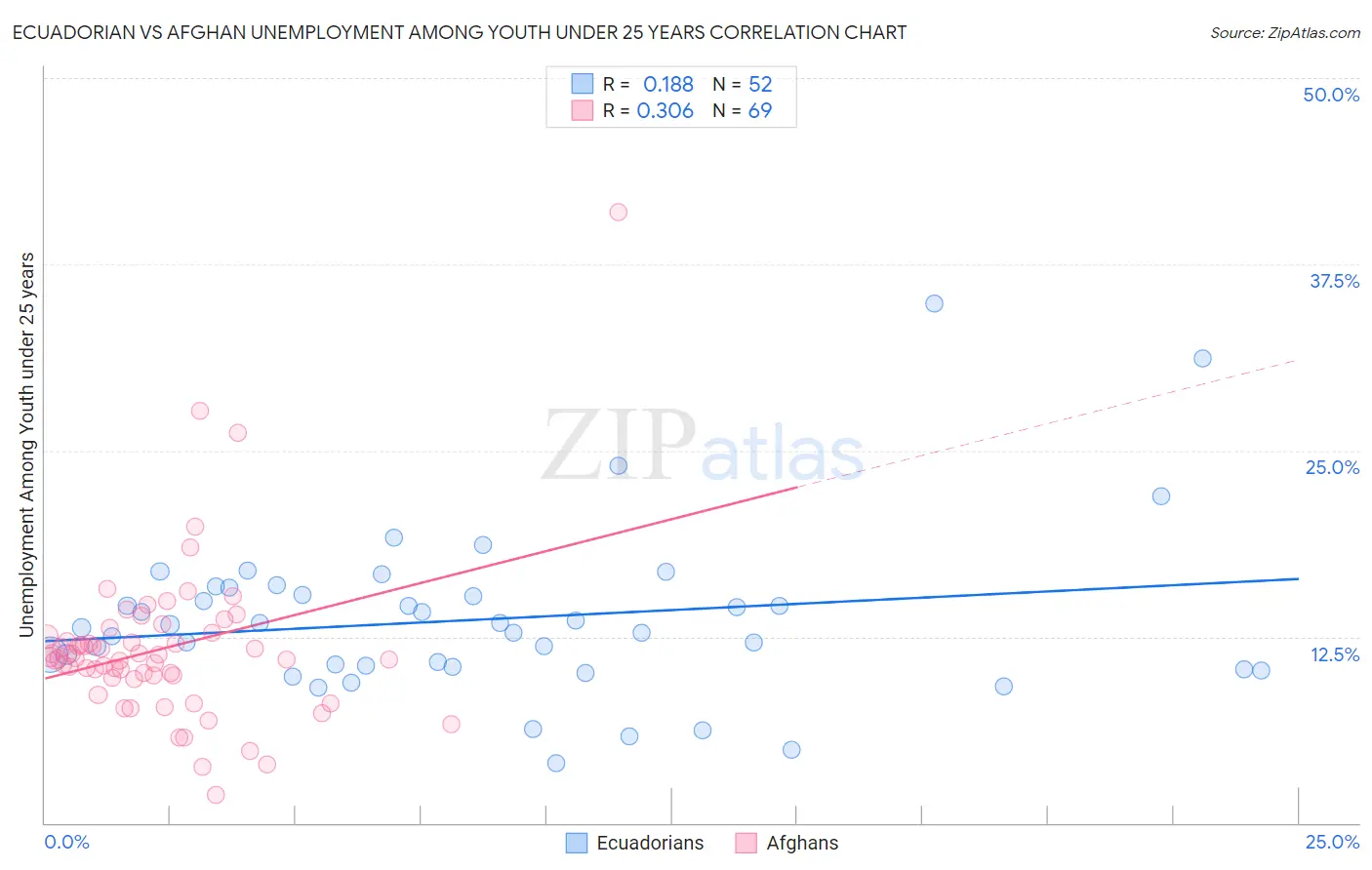 Ecuadorian vs Afghan Unemployment Among Youth under 25 years
