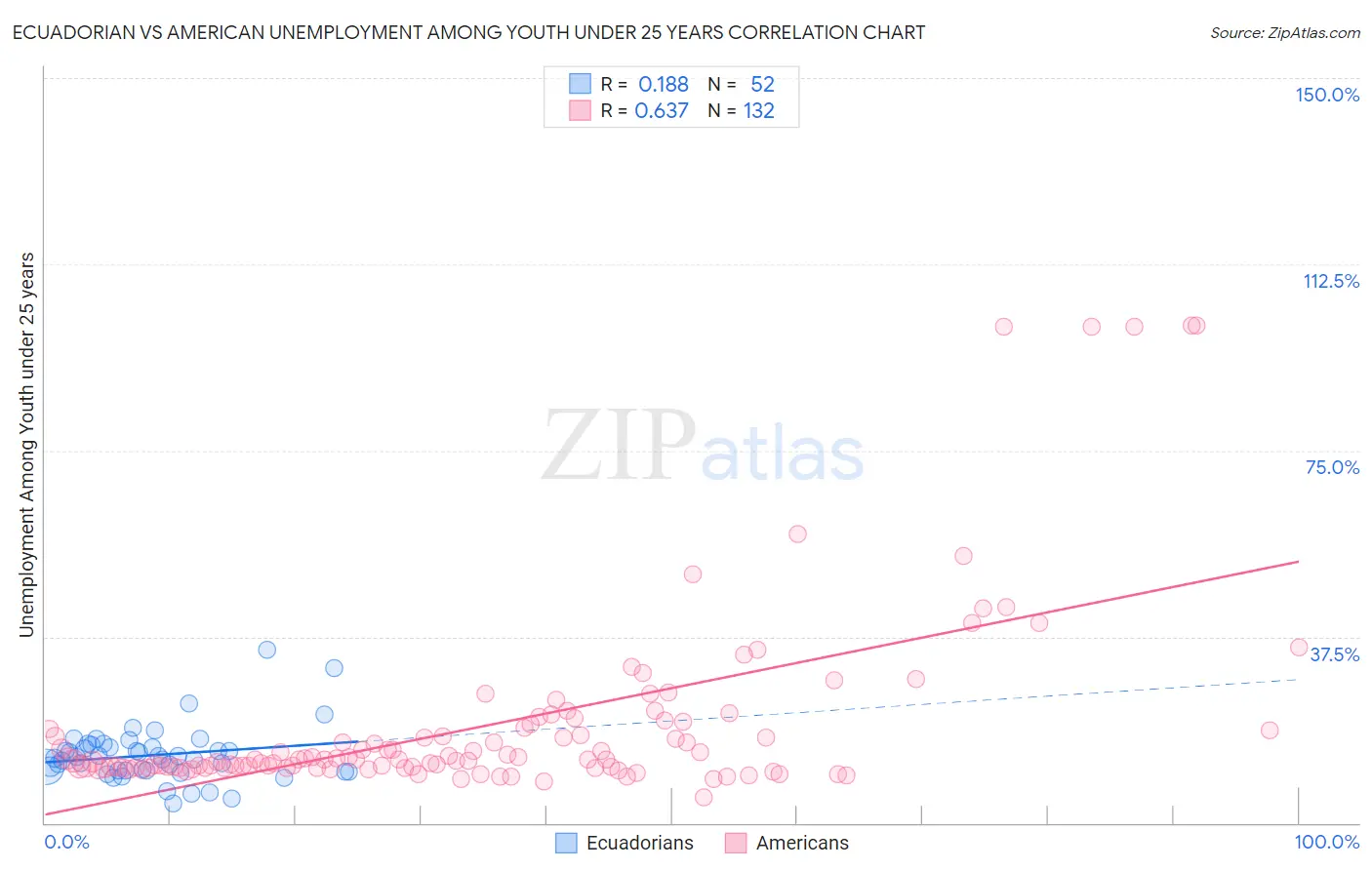 Ecuadorian vs American Unemployment Among Youth under 25 years