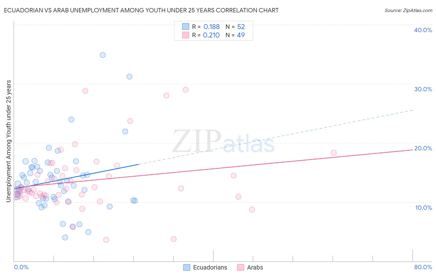Ecuadorian vs Arab Unemployment Among Youth under 25 years