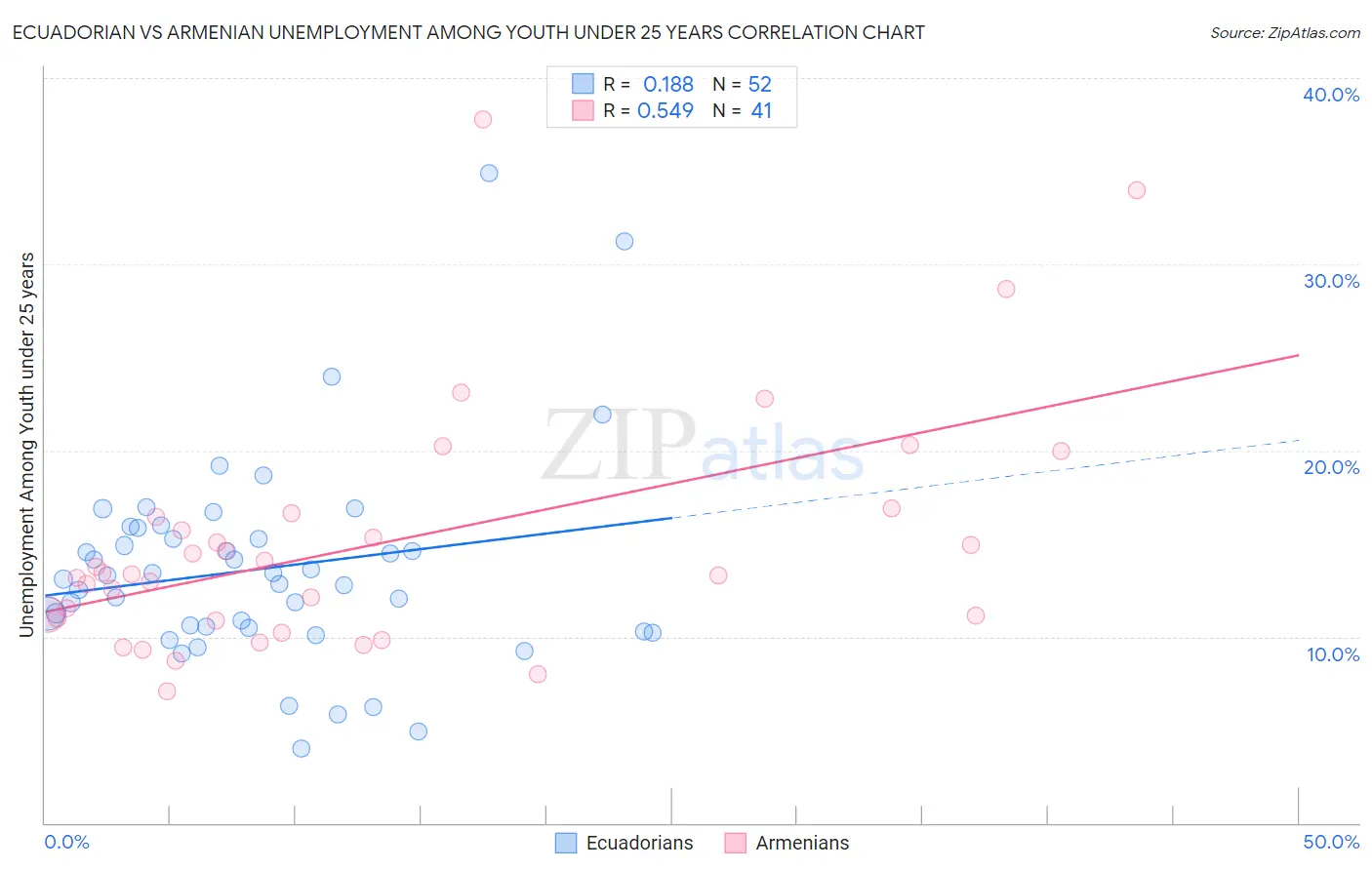 Ecuadorian vs Armenian Unemployment Among Youth under 25 years