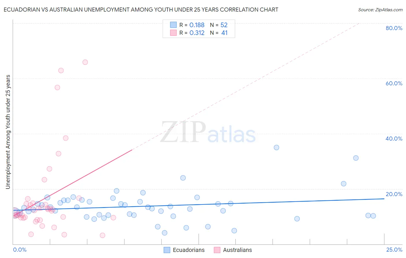 Ecuadorian vs Australian Unemployment Among Youth under 25 years