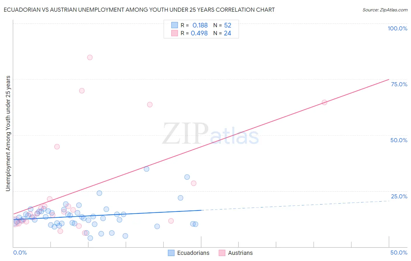 Ecuadorian vs Austrian Unemployment Among Youth under 25 years