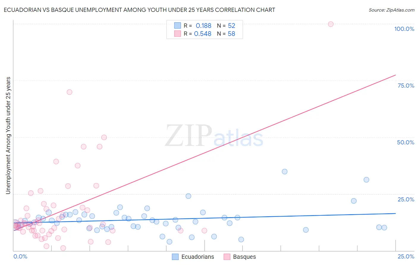 Ecuadorian vs Basque Unemployment Among Youth under 25 years