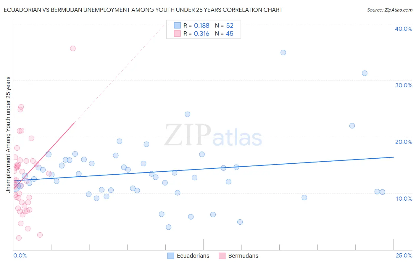 Ecuadorian vs Bermudan Unemployment Among Youth under 25 years