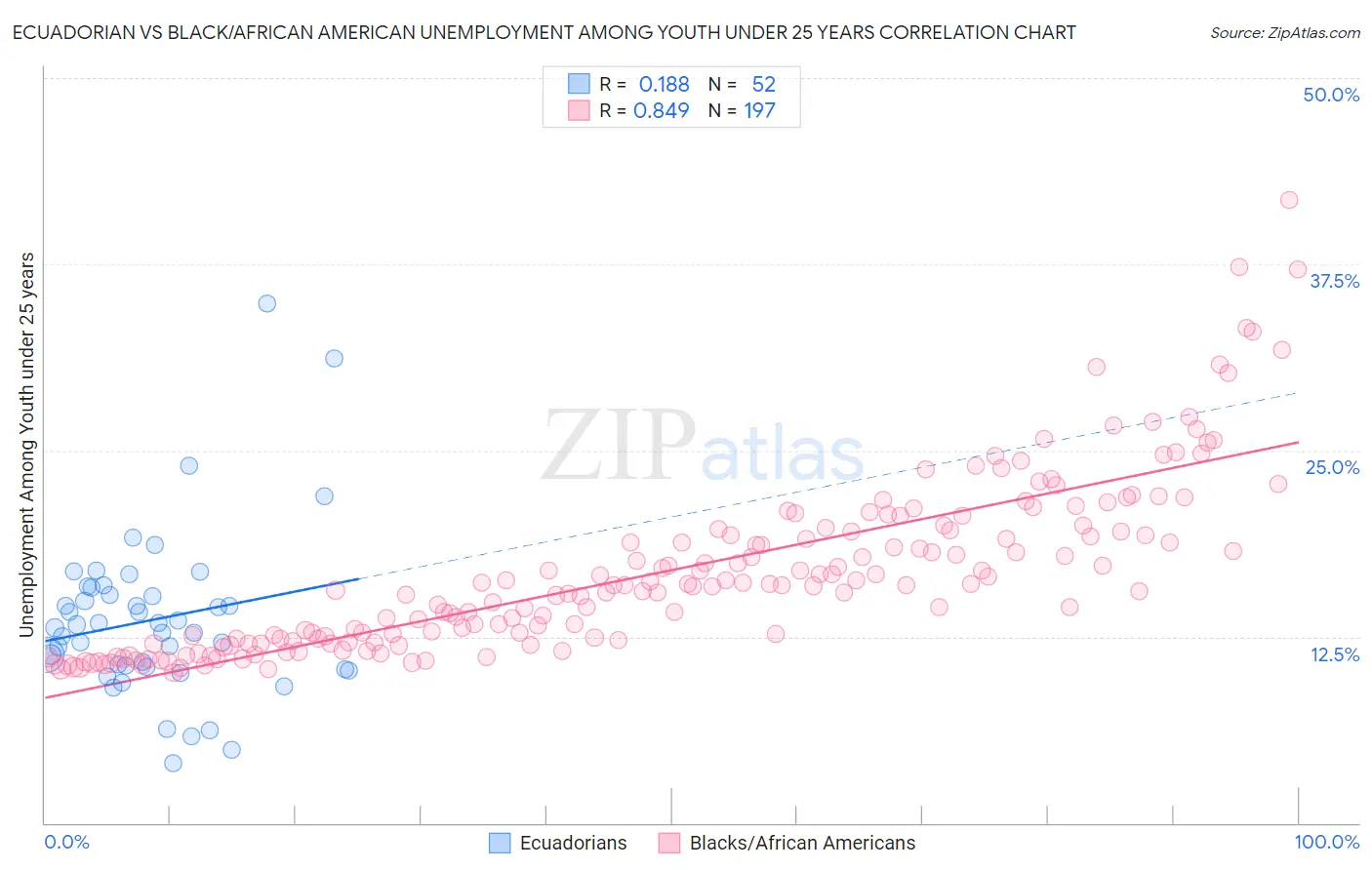 Ecuadorian vs Black/African American Unemployment Among Youth under 25 years