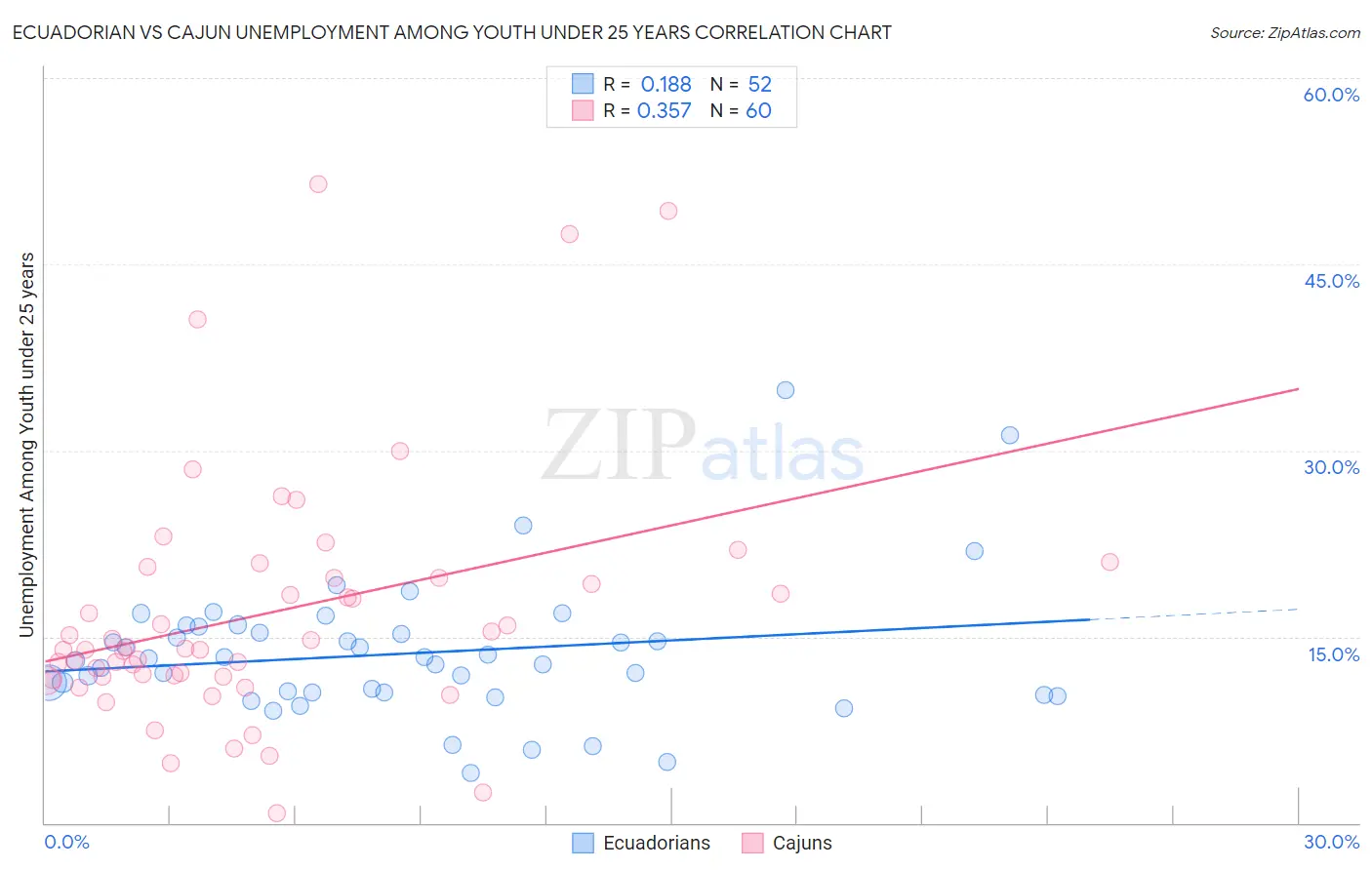 Ecuadorian vs Cajun Unemployment Among Youth under 25 years