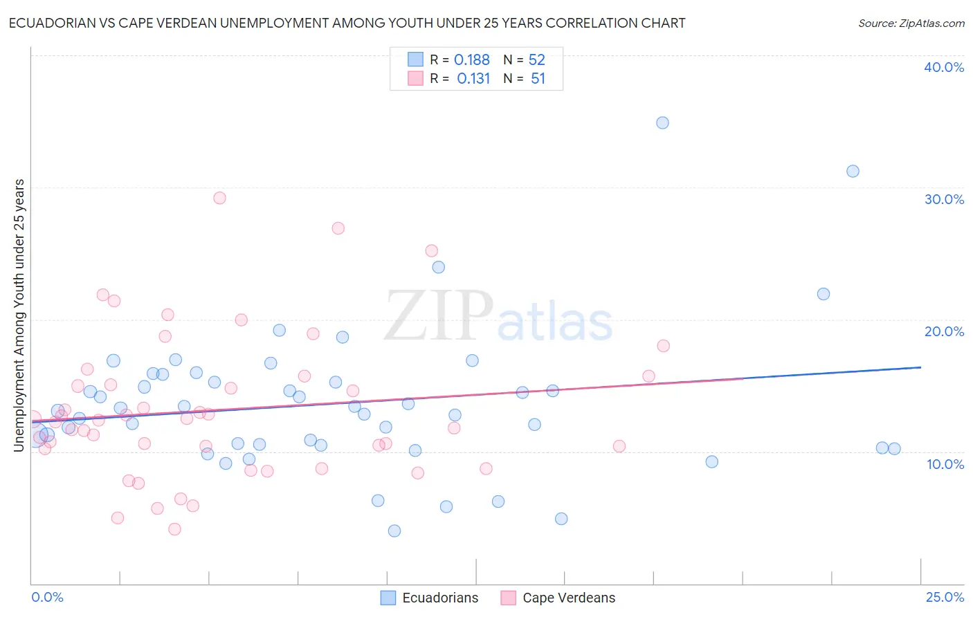 Ecuadorian vs Cape Verdean Unemployment Among Youth under 25 years