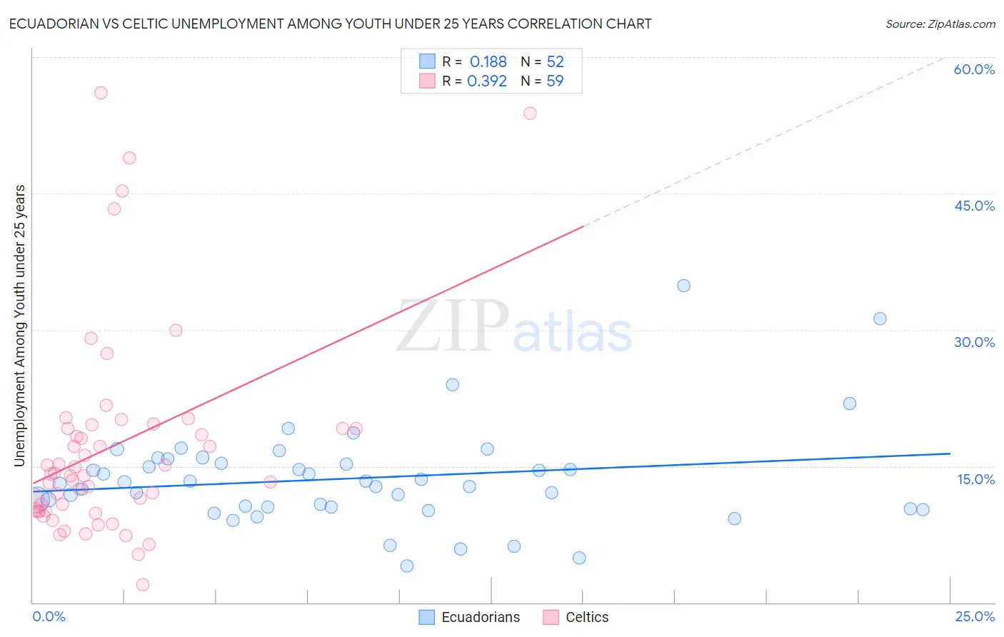 Ecuadorian vs Celtic Unemployment Among Youth under 25 years