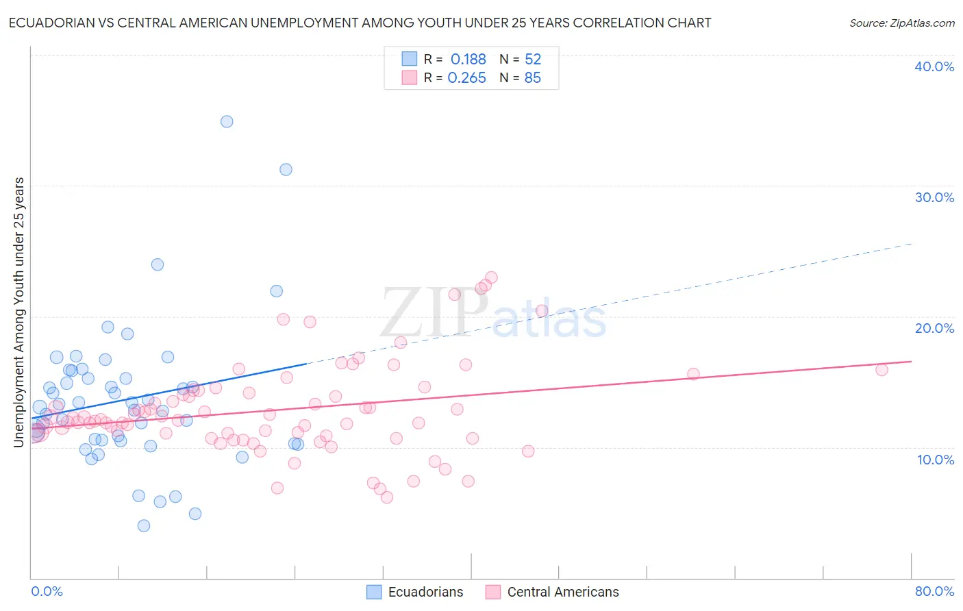 Ecuadorian vs Central American Unemployment Among Youth under 25 years