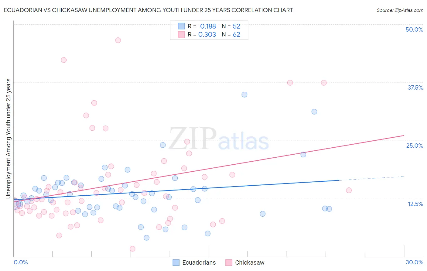 Ecuadorian vs Chickasaw Unemployment Among Youth under 25 years