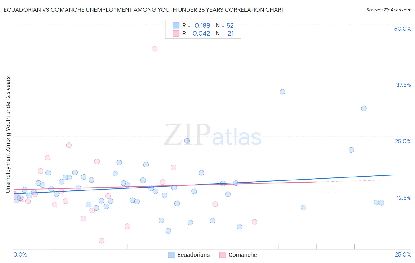 Ecuadorian vs Comanche Unemployment Among Youth under 25 years