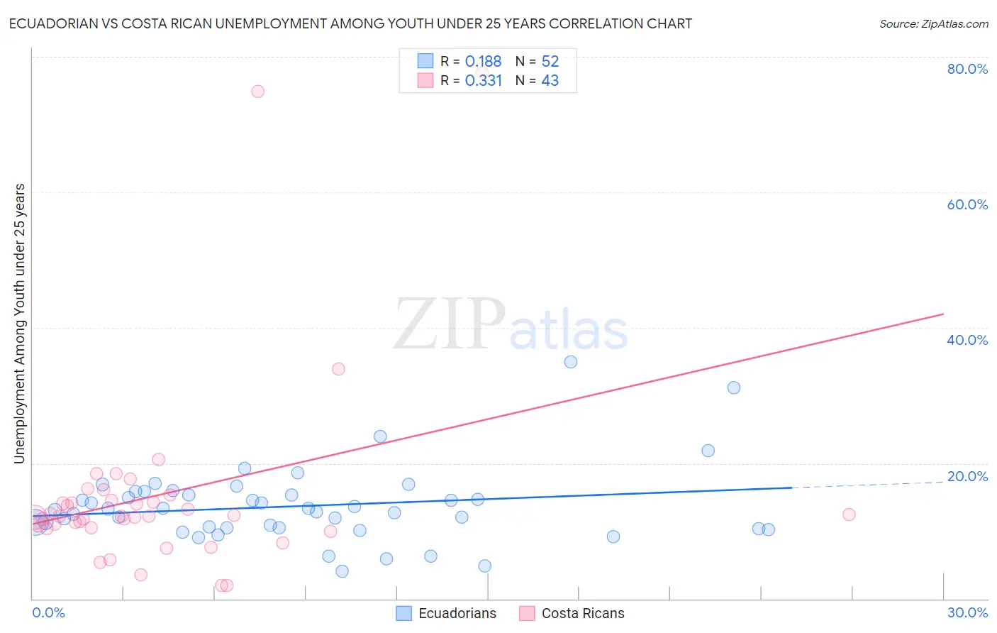 Ecuadorian vs Costa Rican Unemployment Among Youth under 25 years