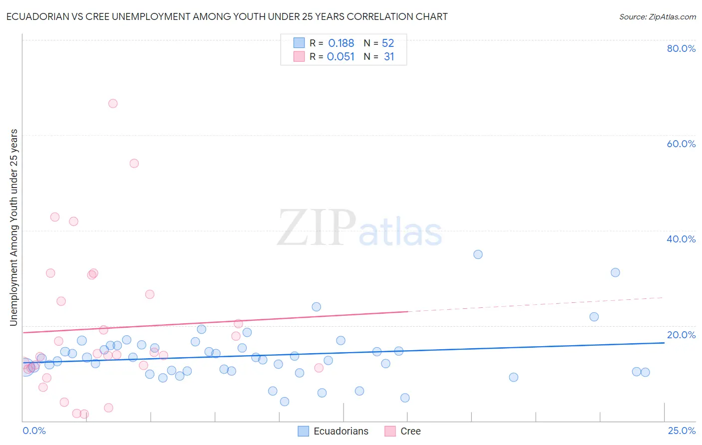 Ecuadorian vs Cree Unemployment Among Youth under 25 years