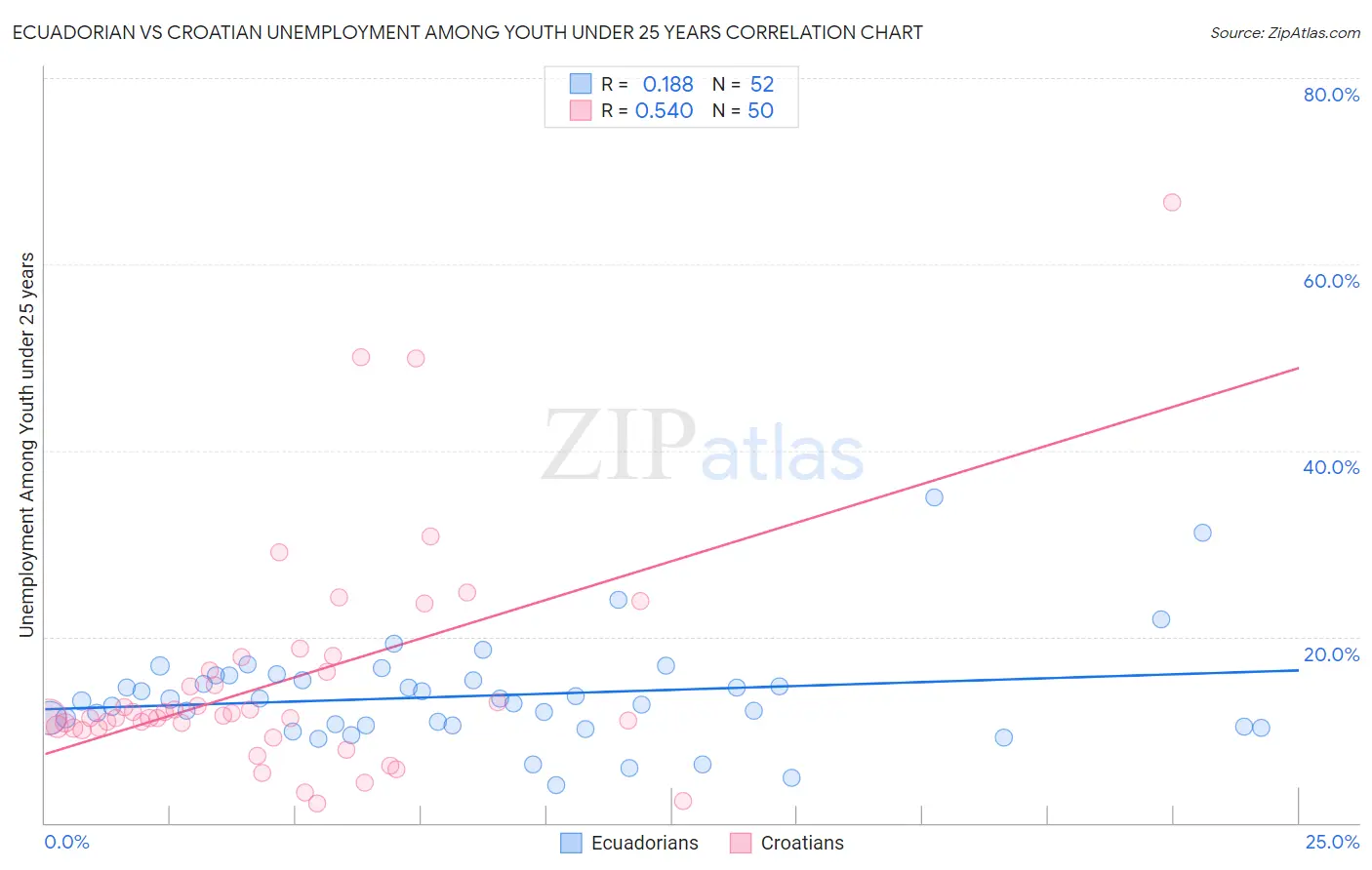 Ecuadorian vs Croatian Unemployment Among Youth under 25 years