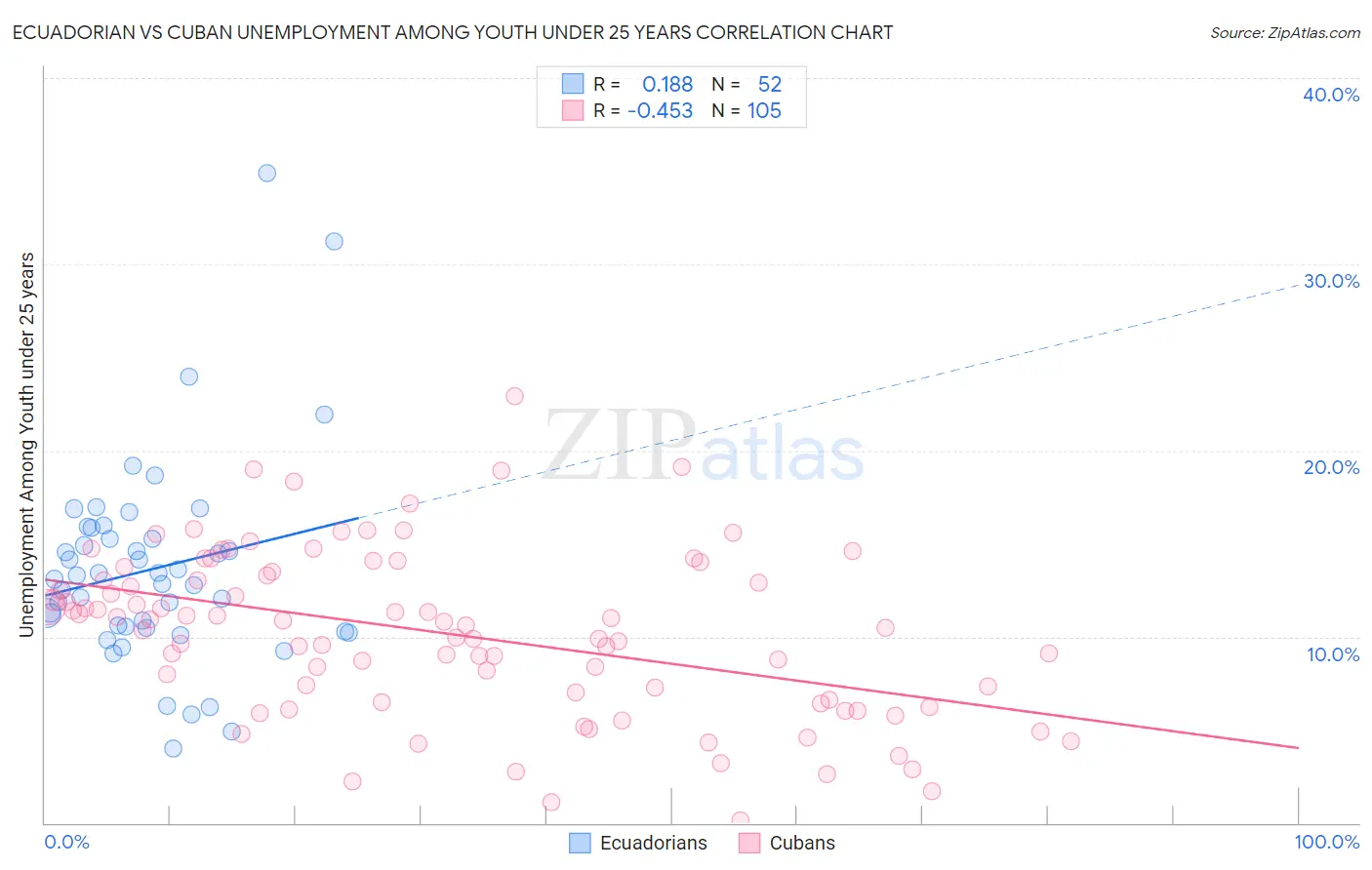 Ecuadorian vs Cuban Unemployment Among Youth under 25 years