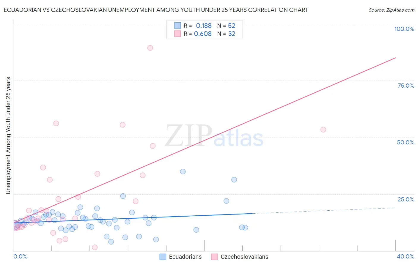 Ecuadorian vs Czechoslovakian Unemployment Among Youth under 25 years