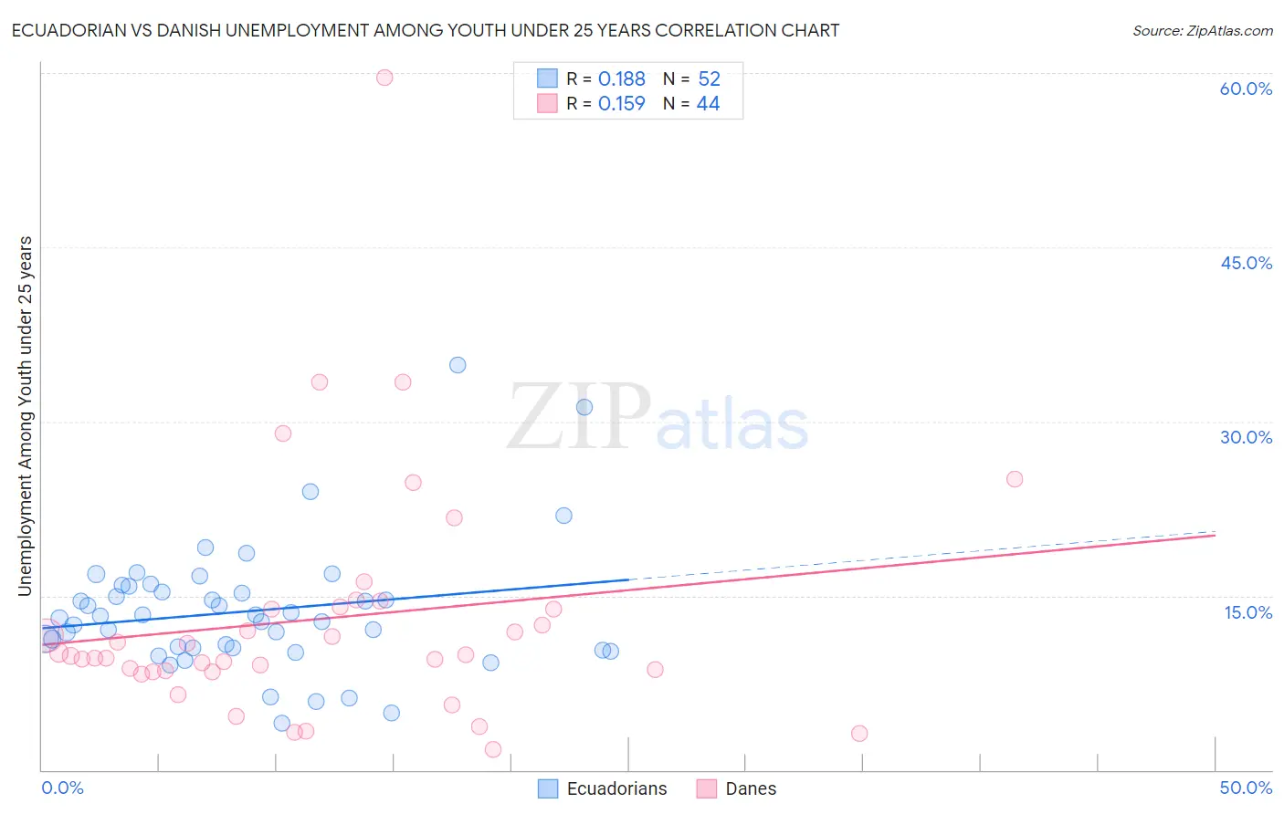 Ecuadorian vs Danish Unemployment Among Youth under 25 years