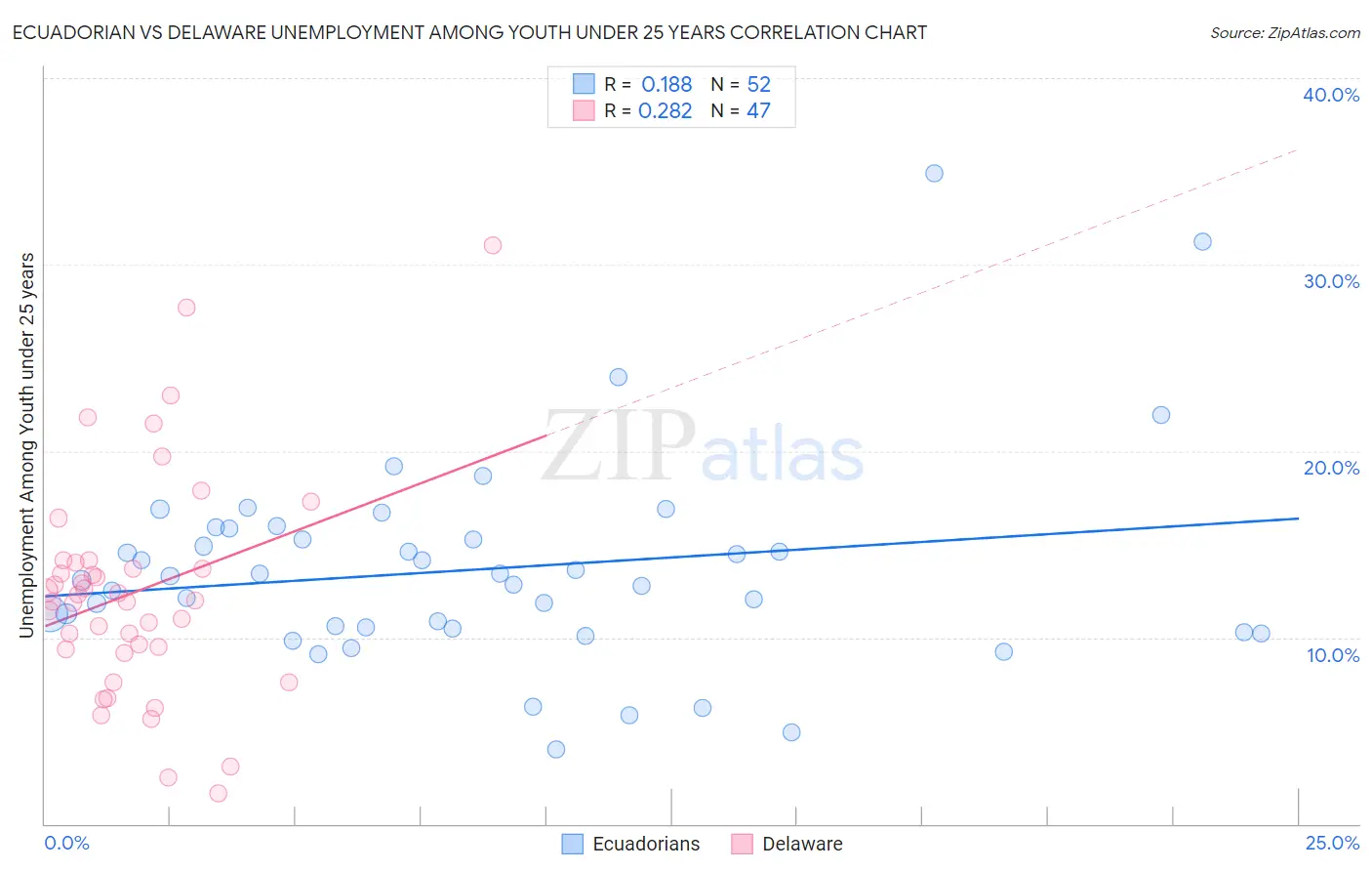 Ecuadorian vs Delaware Unemployment Among Youth under 25 years