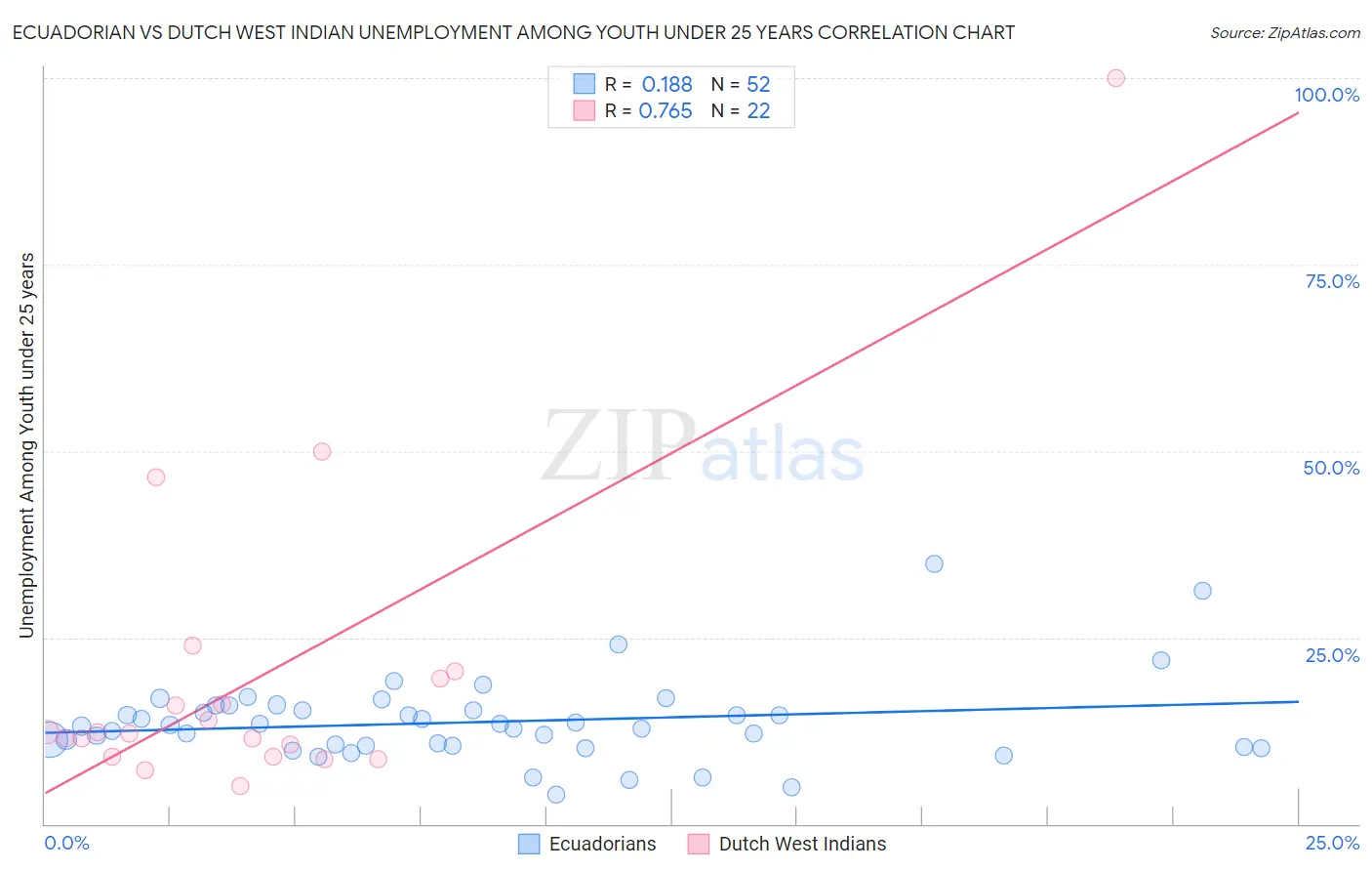 Ecuadorian vs Dutch West Indian Unemployment Among Youth under 25 years