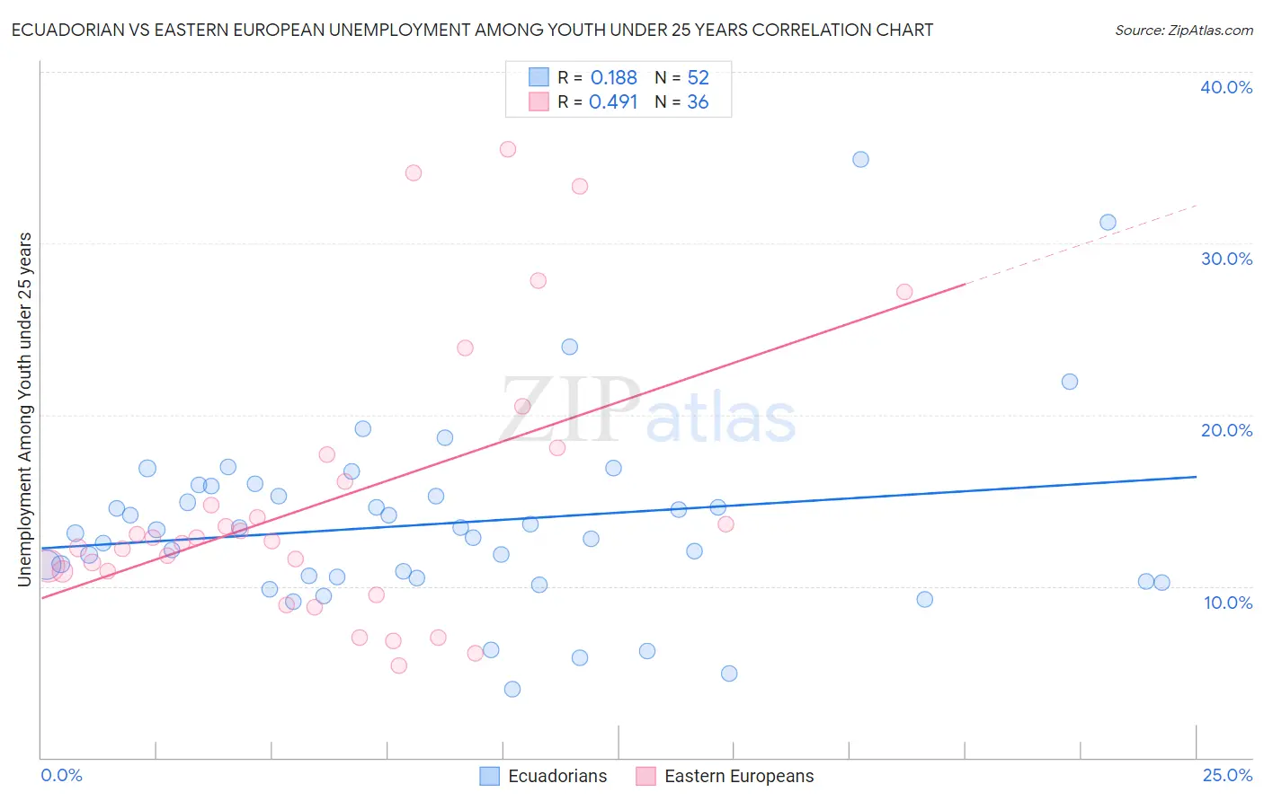 Ecuadorian vs Eastern European Unemployment Among Youth under 25 years