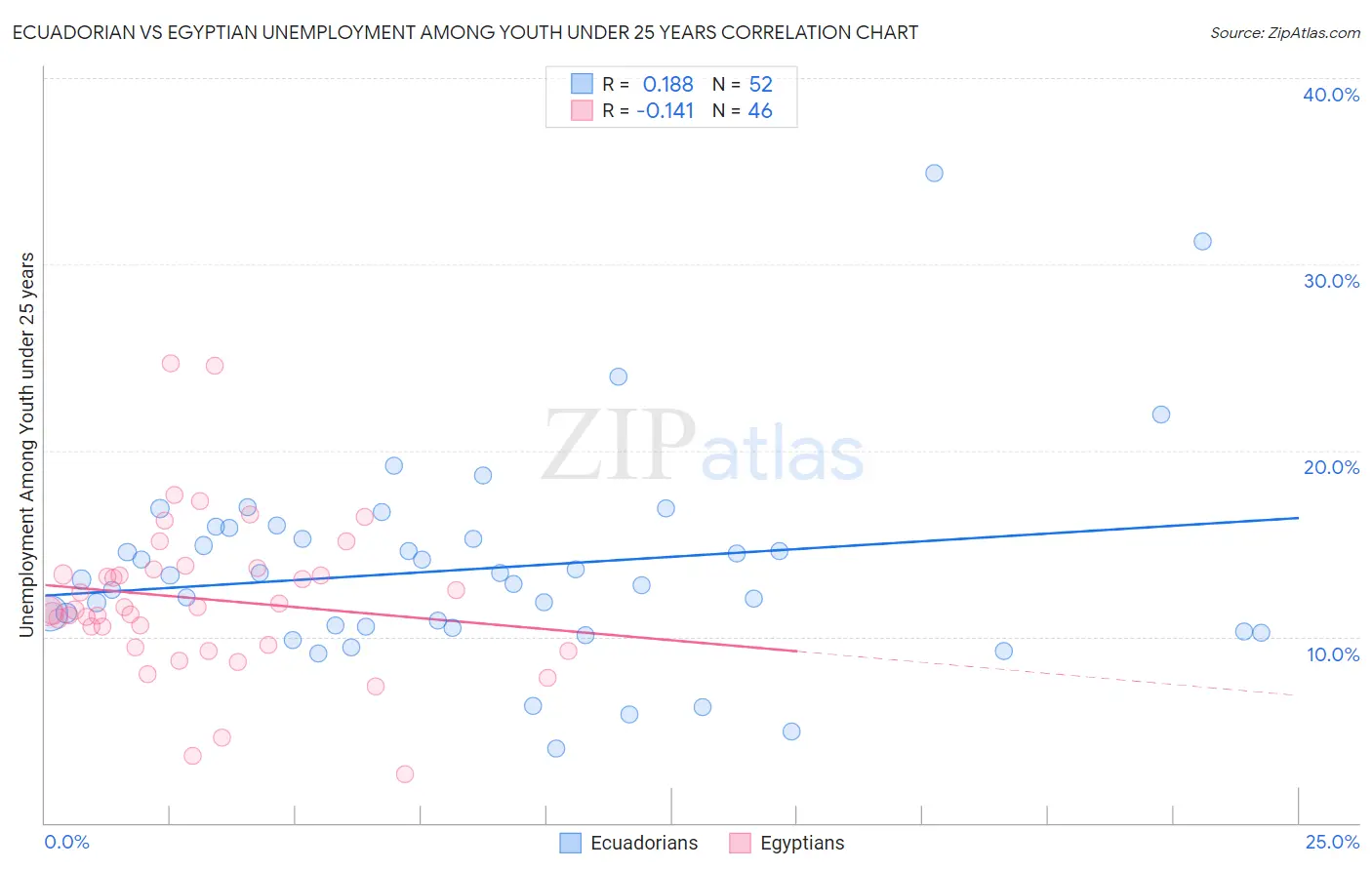 Ecuadorian vs Egyptian Unemployment Among Youth under 25 years