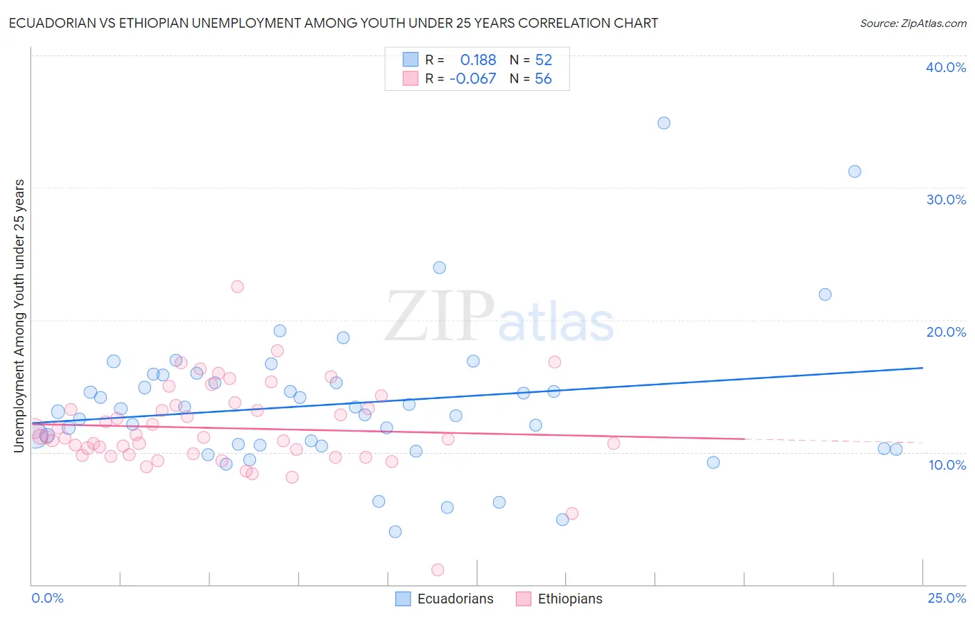 Ecuadorian vs Ethiopian Unemployment Among Youth under 25 years