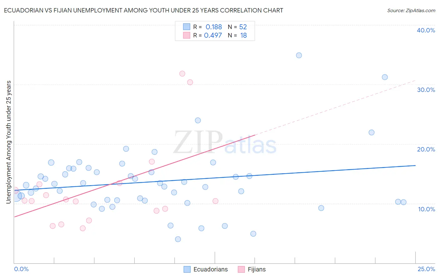 Ecuadorian vs Fijian Unemployment Among Youth under 25 years