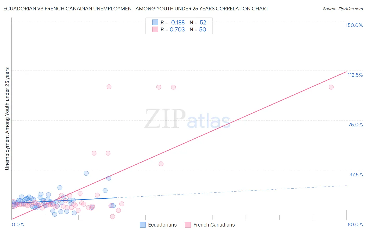 Ecuadorian vs French Canadian Unemployment Among Youth under 25 years