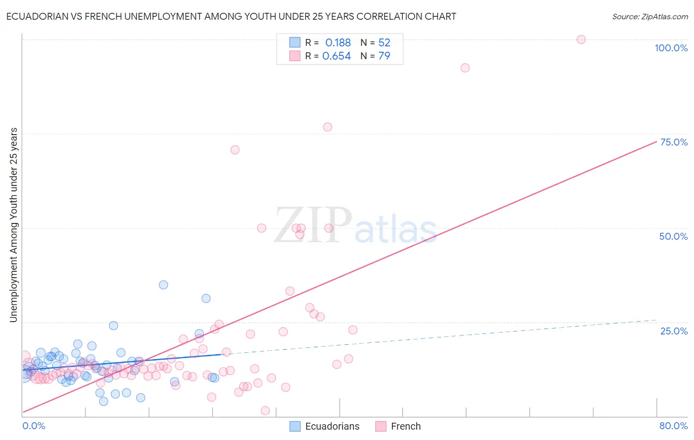 Ecuadorian vs French Unemployment Among Youth under 25 years