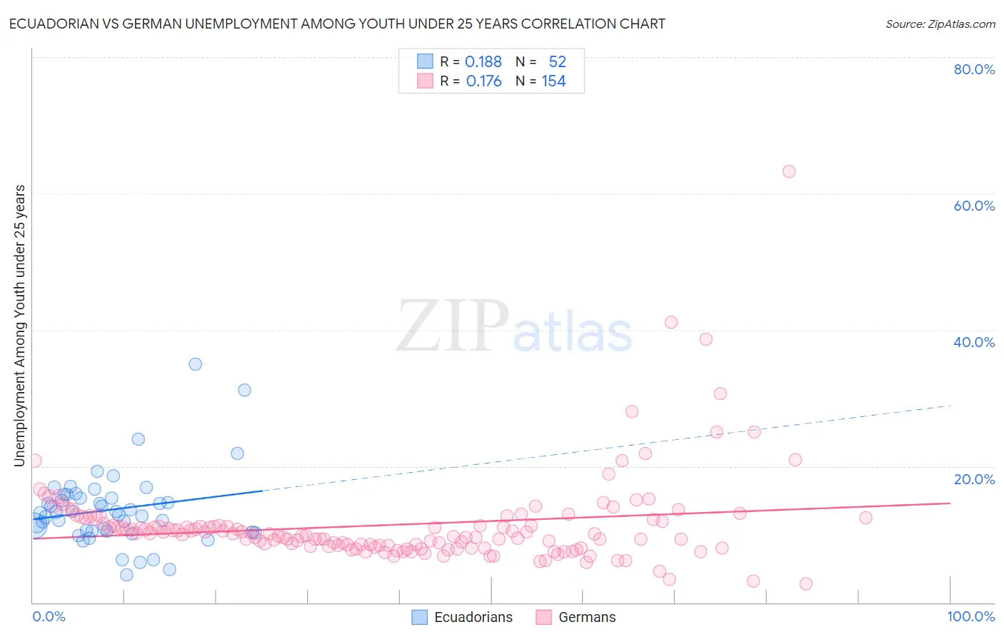 Ecuadorian vs German Unemployment Among Youth under 25 years