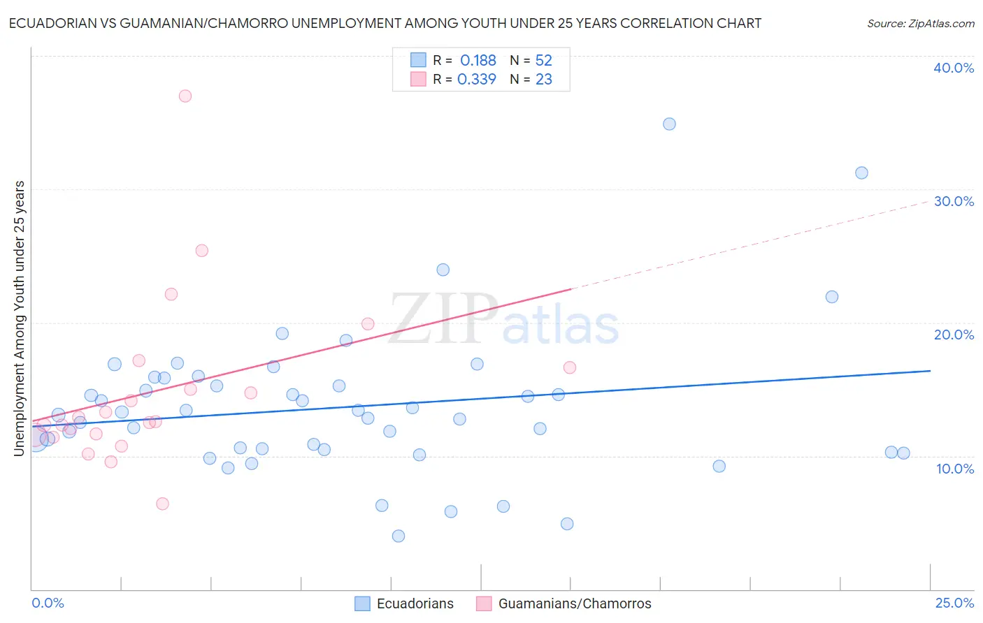 Ecuadorian vs Guamanian/Chamorro Unemployment Among Youth under 25 years