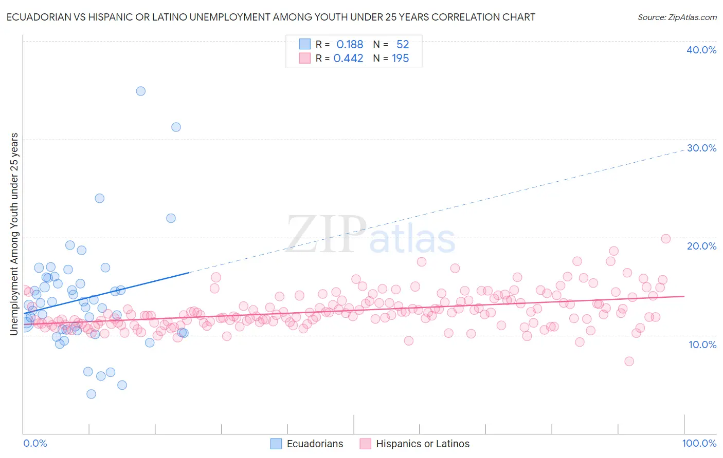 Ecuadorian vs Hispanic or Latino Unemployment Among Youth under 25 years