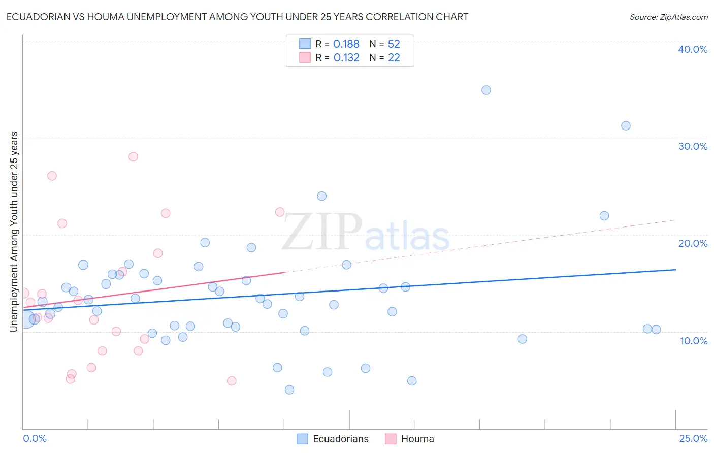 Ecuadorian vs Houma Unemployment Among Youth under 25 years
