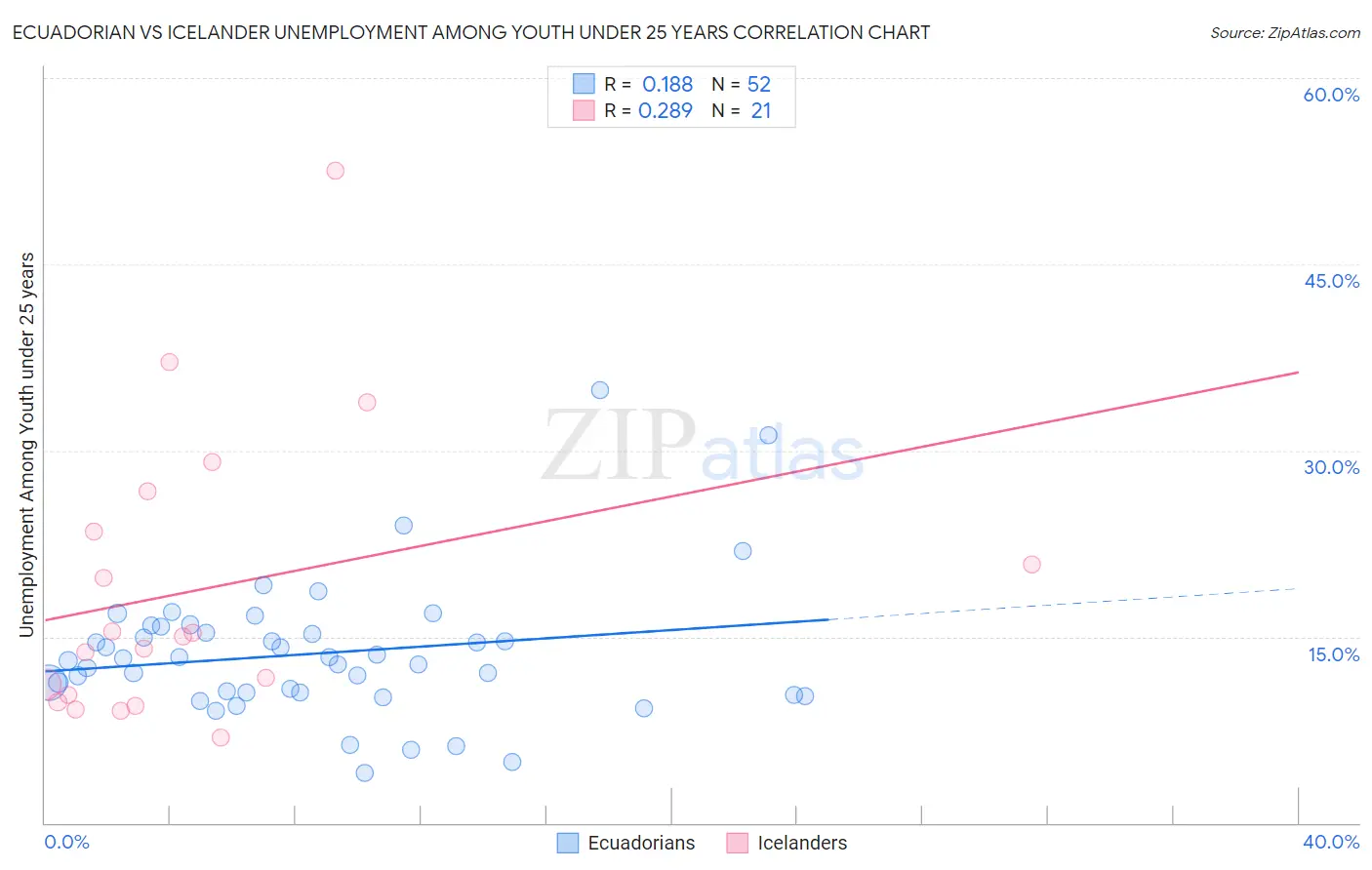 Ecuadorian vs Icelander Unemployment Among Youth under 25 years