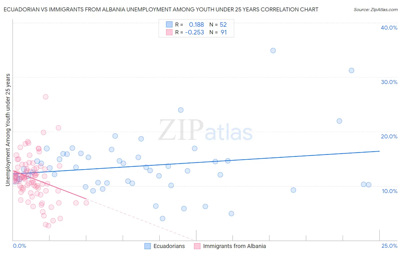 Ecuadorian vs Immigrants from Albania Unemployment Among Youth under 25 years