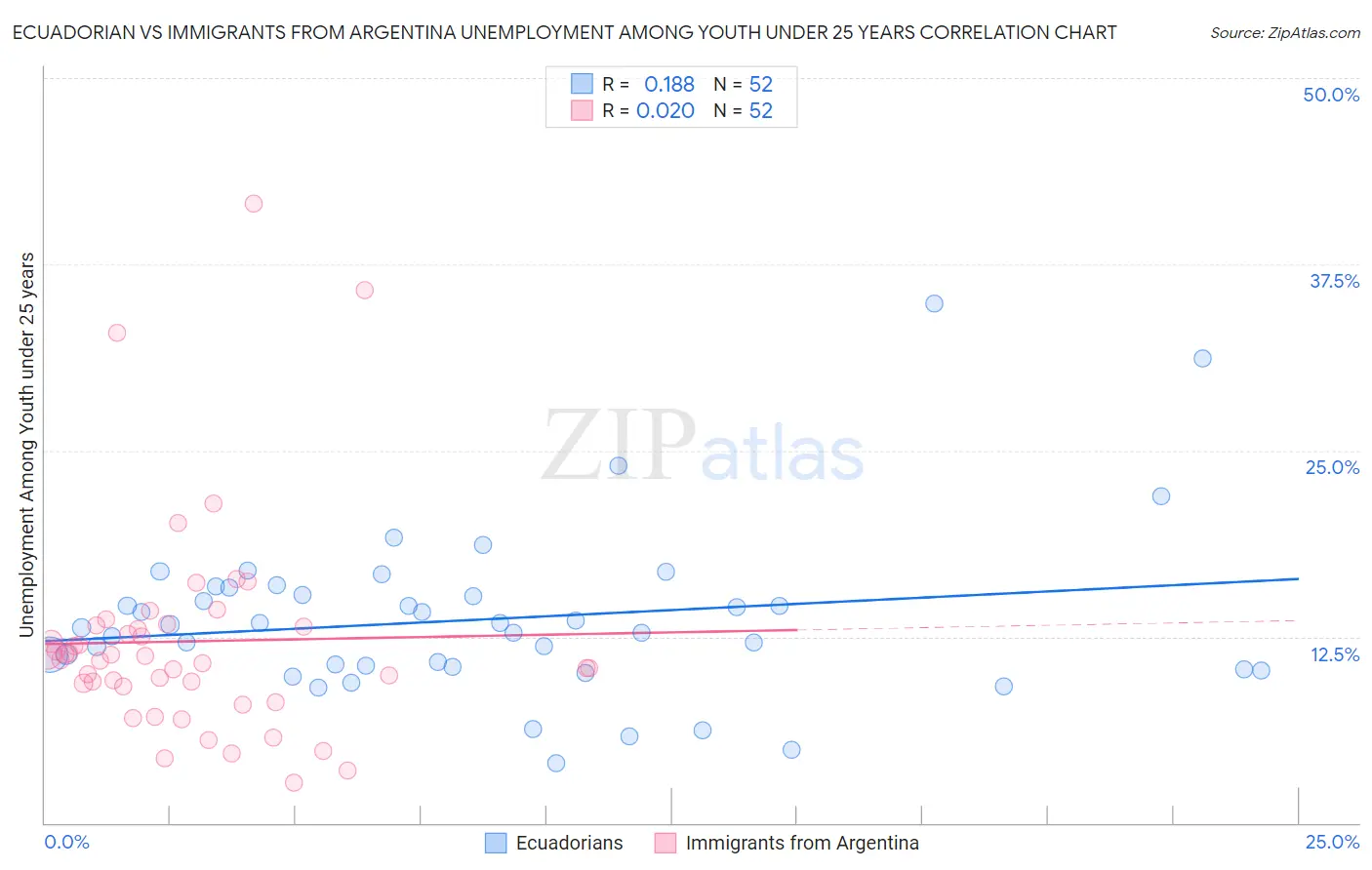 Ecuadorian vs Immigrants from Argentina Unemployment Among Youth under 25 years