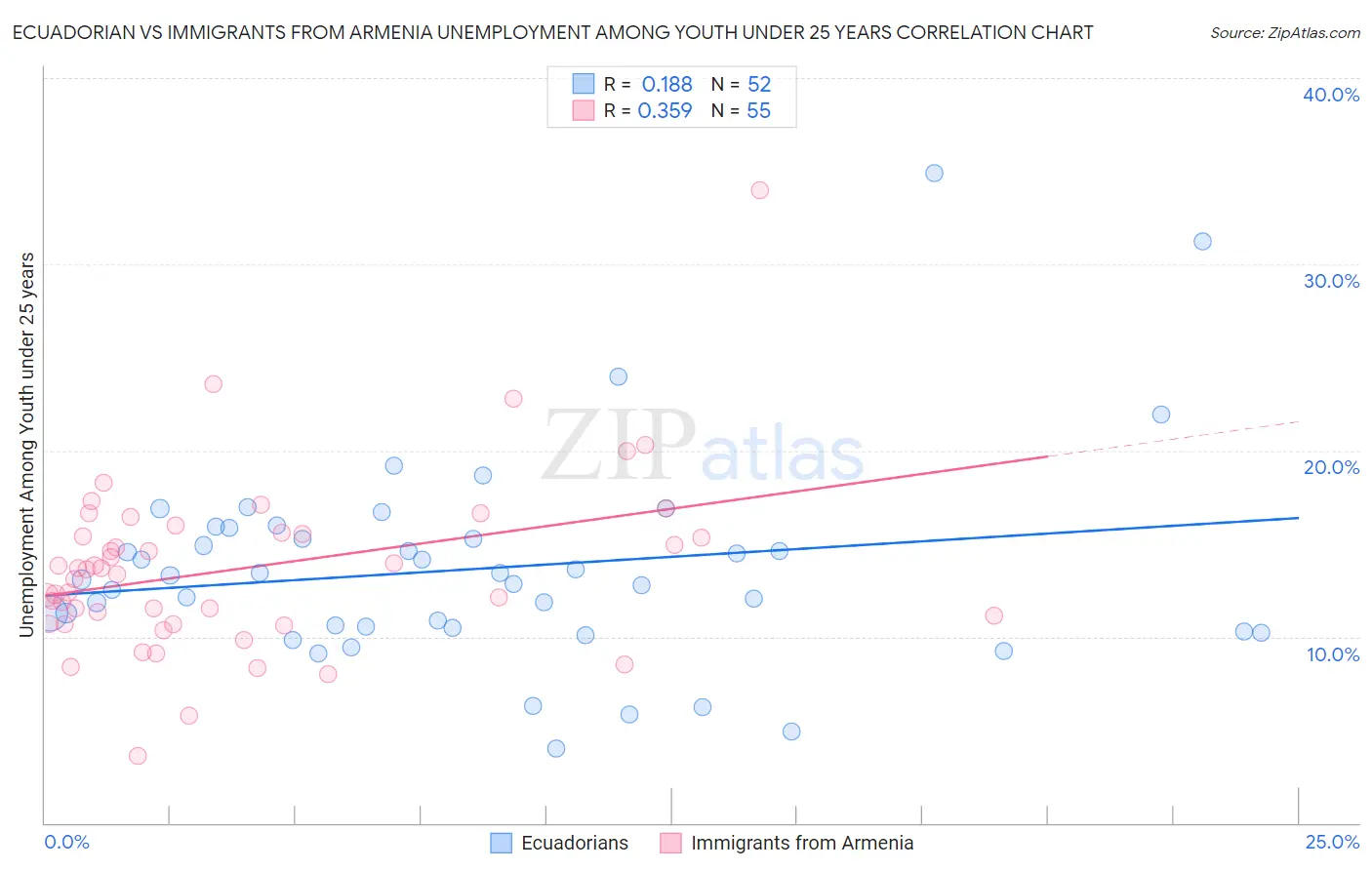 Ecuadorian vs Immigrants from Armenia Unemployment Among Youth under 25 years