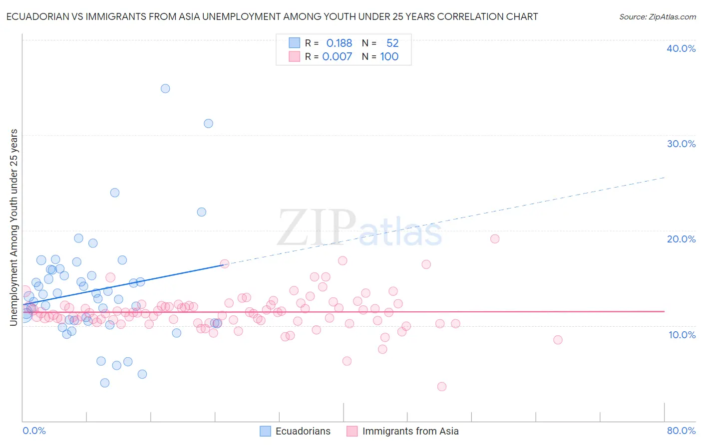 Ecuadorian vs Immigrants from Asia Unemployment Among Youth under 25 years