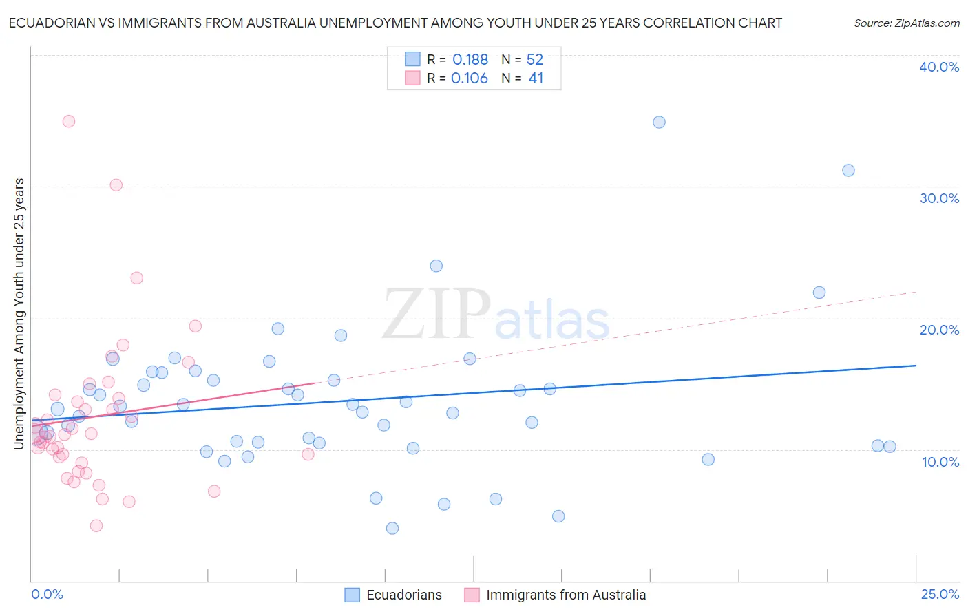 Ecuadorian vs Immigrants from Australia Unemployment Among Youth under 25 years