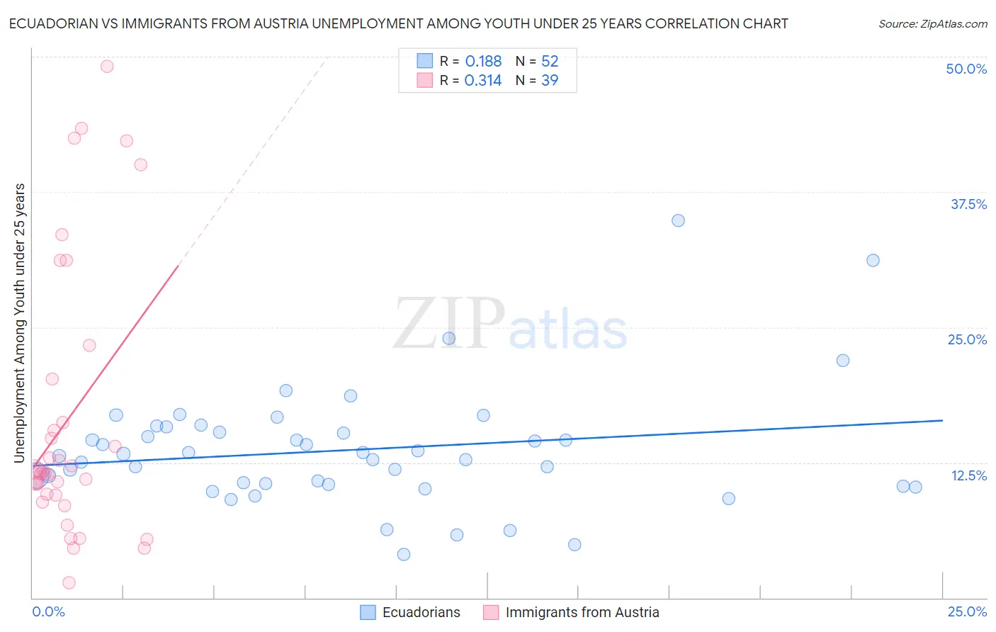 Ecuadorian vs Immigrants from Austria Unemployment Among Youth under 25 years