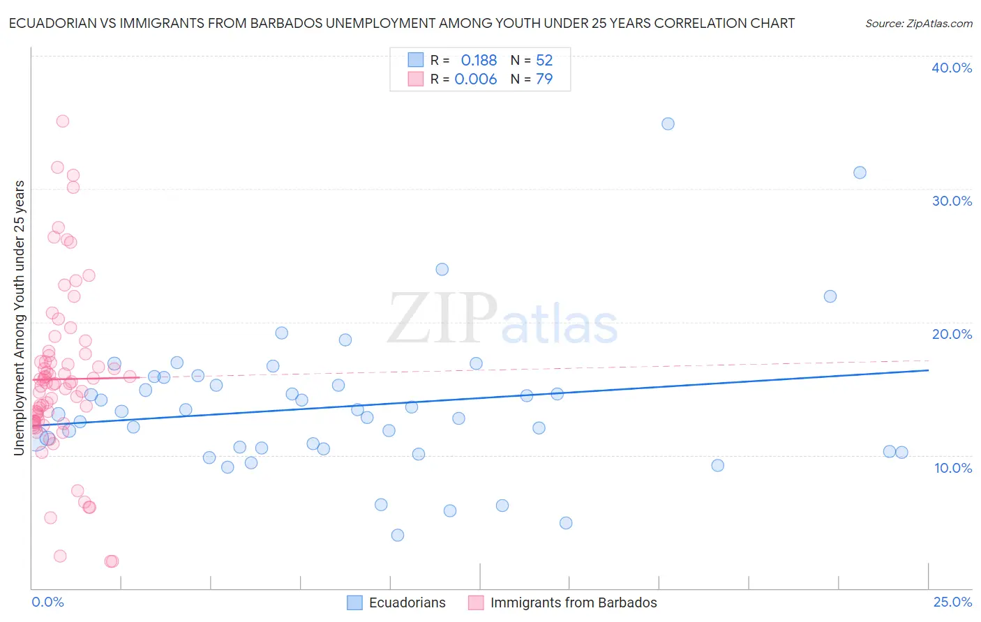 Ecuadorian vs Immigrants from Barbados Unemployment Among Youth under 25 years