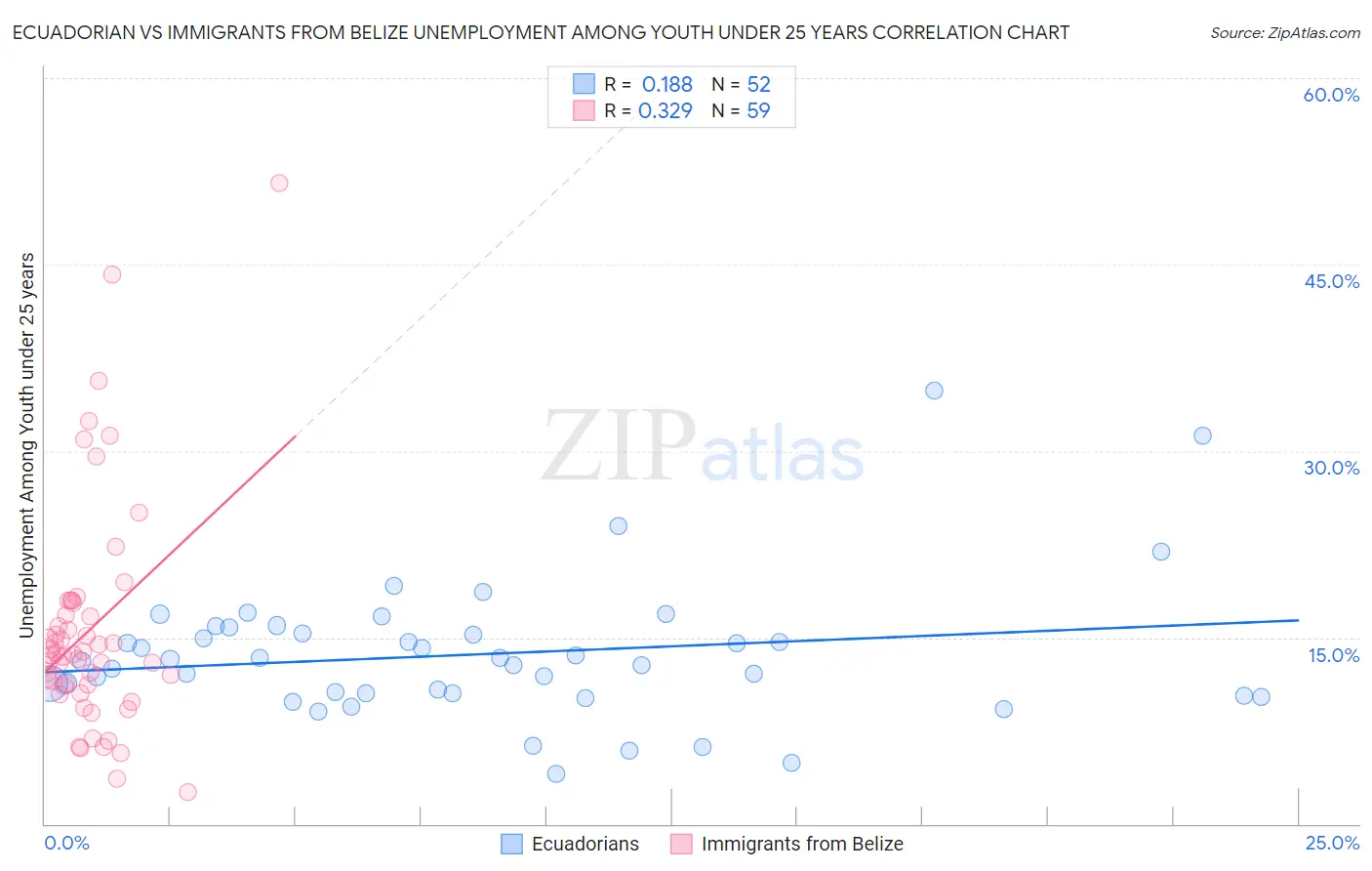 Ecuadorian vs Immigrants from Belize Unemployment Among Youth under 25 years