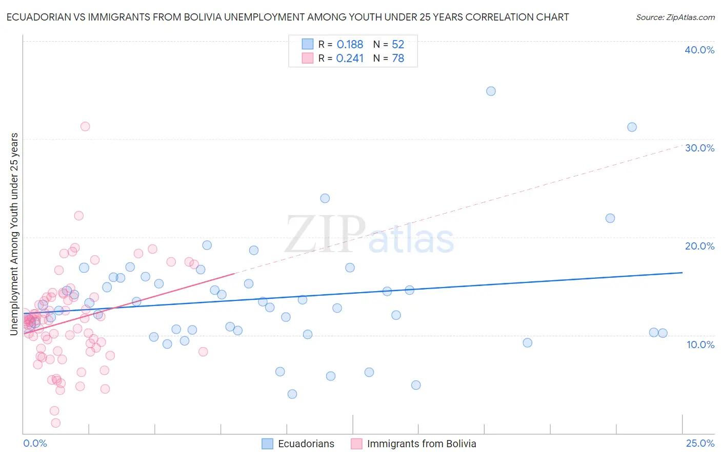 Ecuadorian vs Immigrants from Bolivia Unemployment Among Youth under 25 years