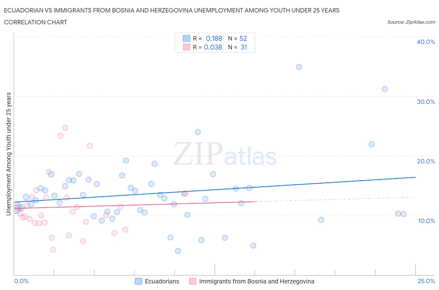 Ecuadorian vs Immigrants from Bosnia and Herzegovina Unemployment Among Youth under 25 years
