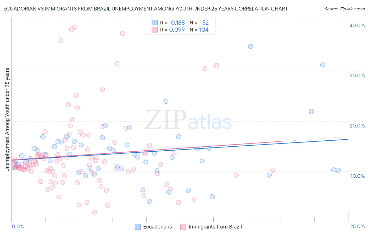 Ecuadorian vs Immigrants from Brazil Unemployment Among Youth under 25 years