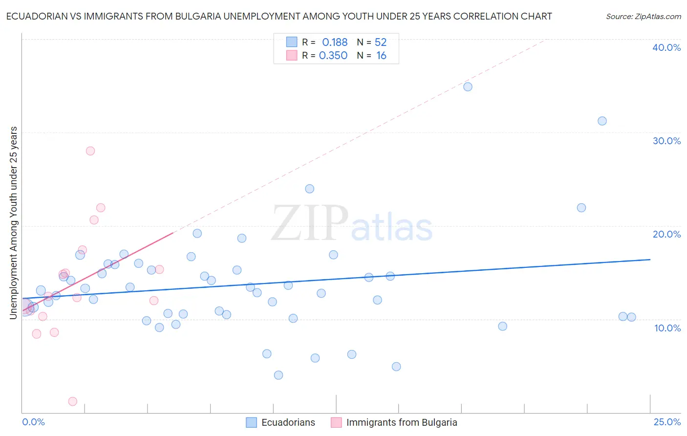 Ecuadorian vs Immigrants from Bulgaria Unemployment Among Youth under 25 years