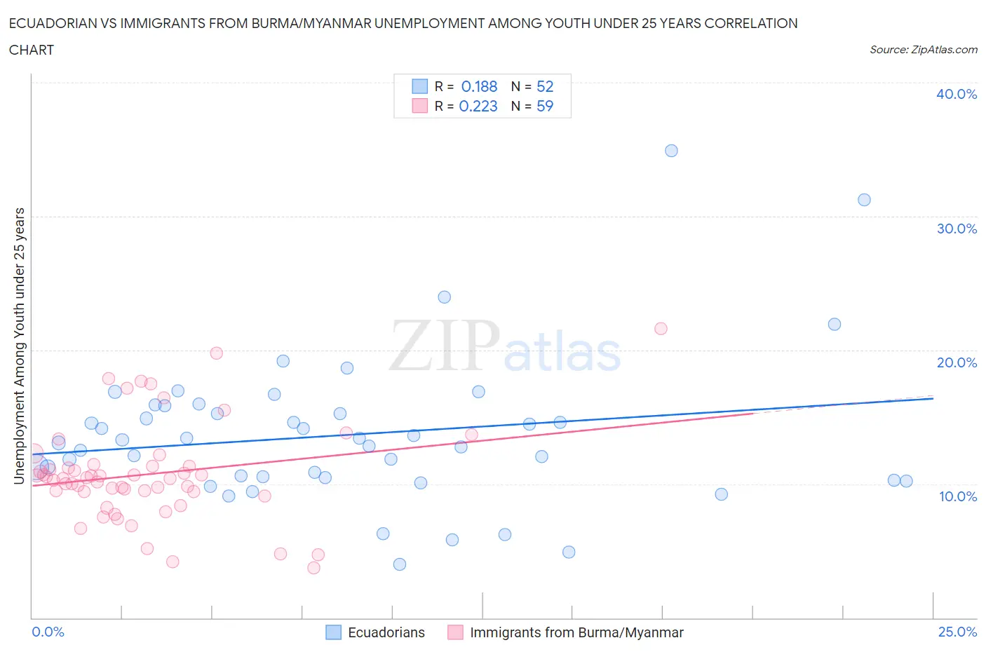 Ecuadorian vs Immigrants from Burma/Myanmar Unemployment Among Youth under 25 years