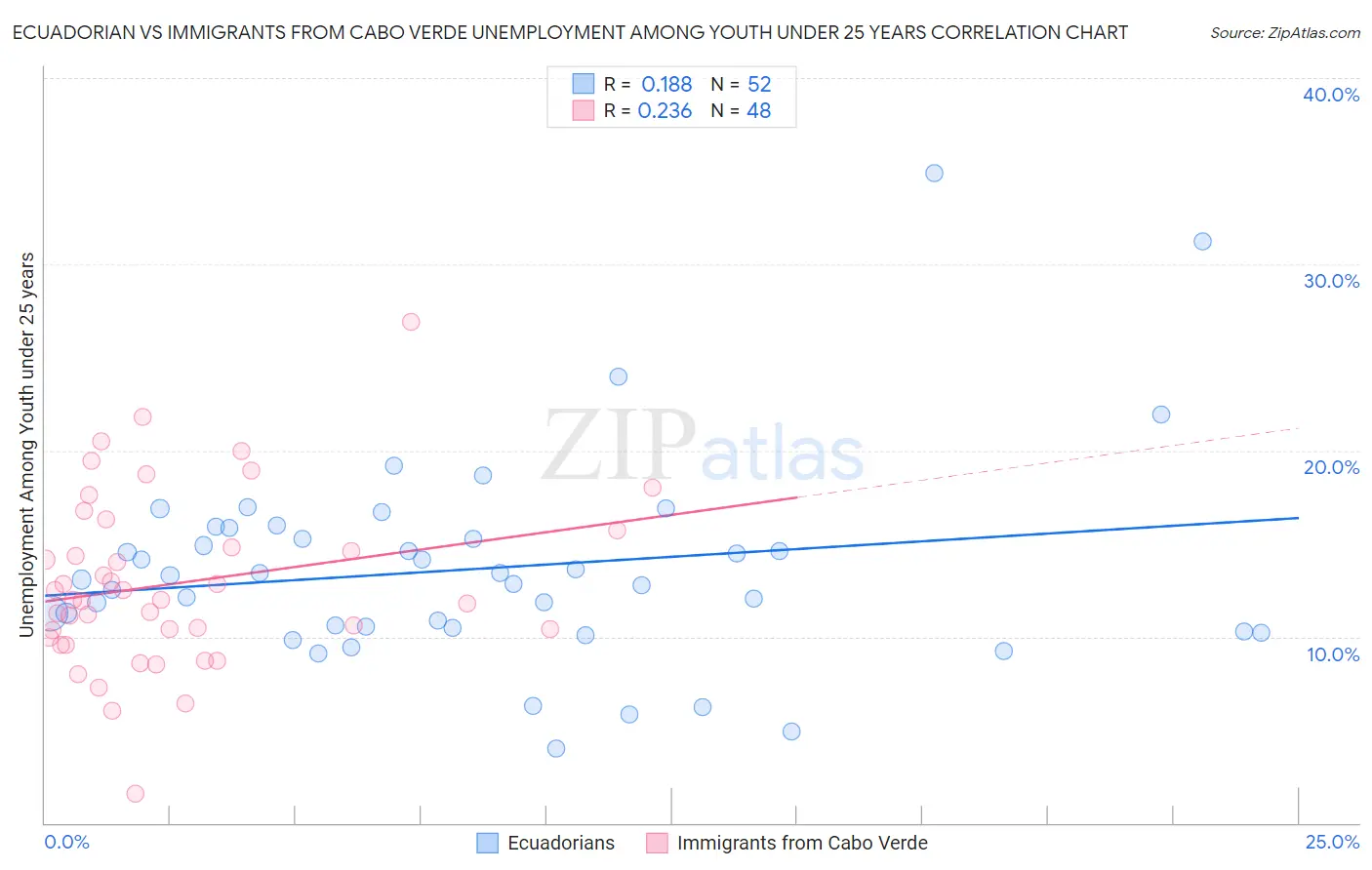 Ecuadorian vs Immigrants from Cabo Verde Unemployment Among Youth under 25 years