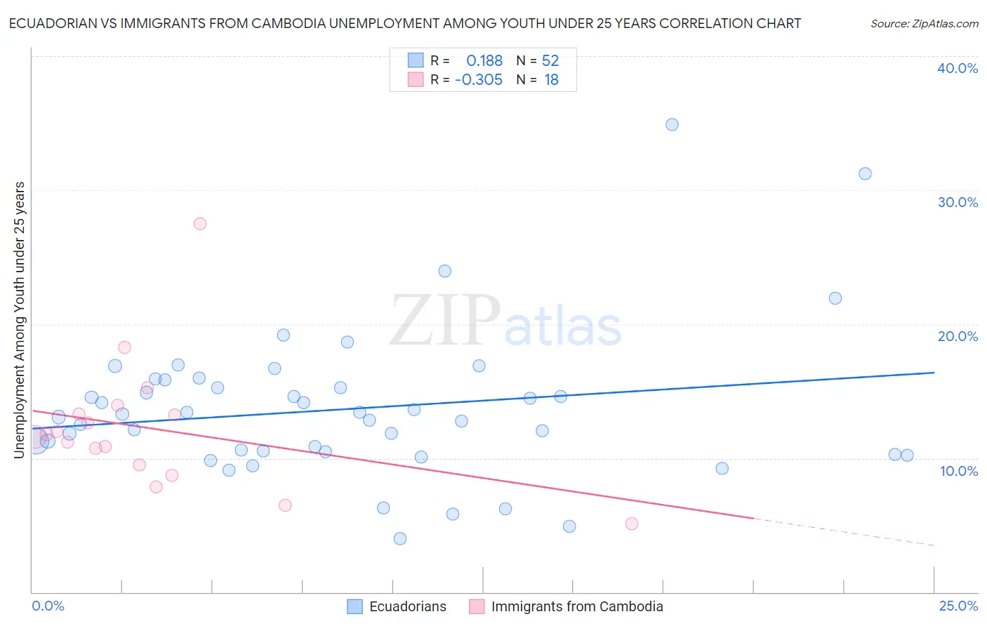 Ecuadorian vs Immigrants from Cambodia Unemployment Among Youth under 25 years