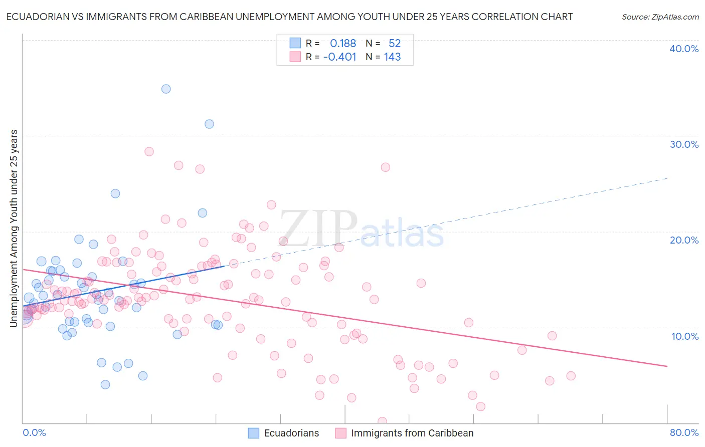 Ecuadorian vs Immigrants from Caribbean Unemployment Among Youth under 25 years